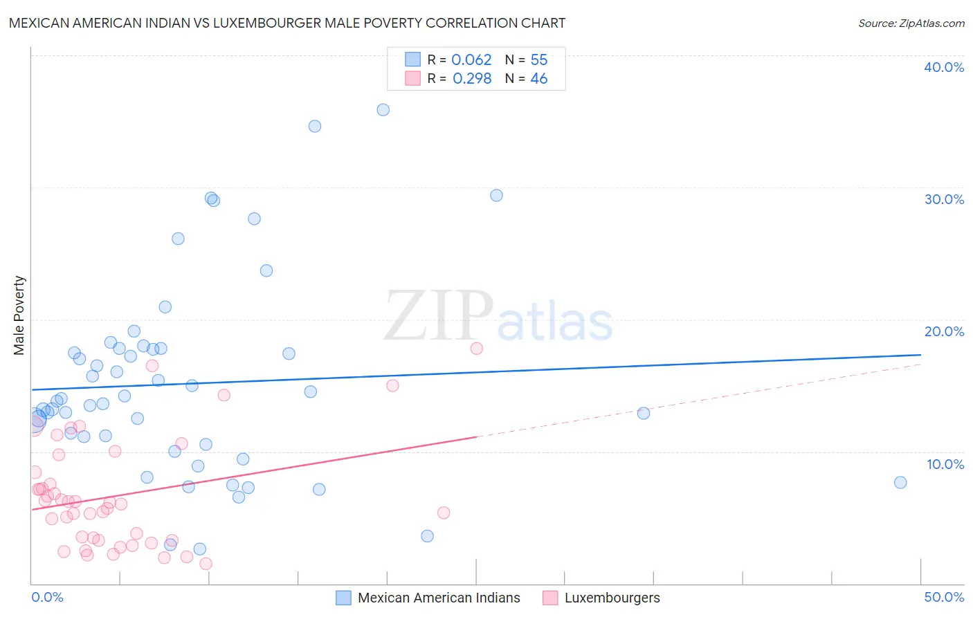 Mexican American Indian vs Luxembourger Male Poverty