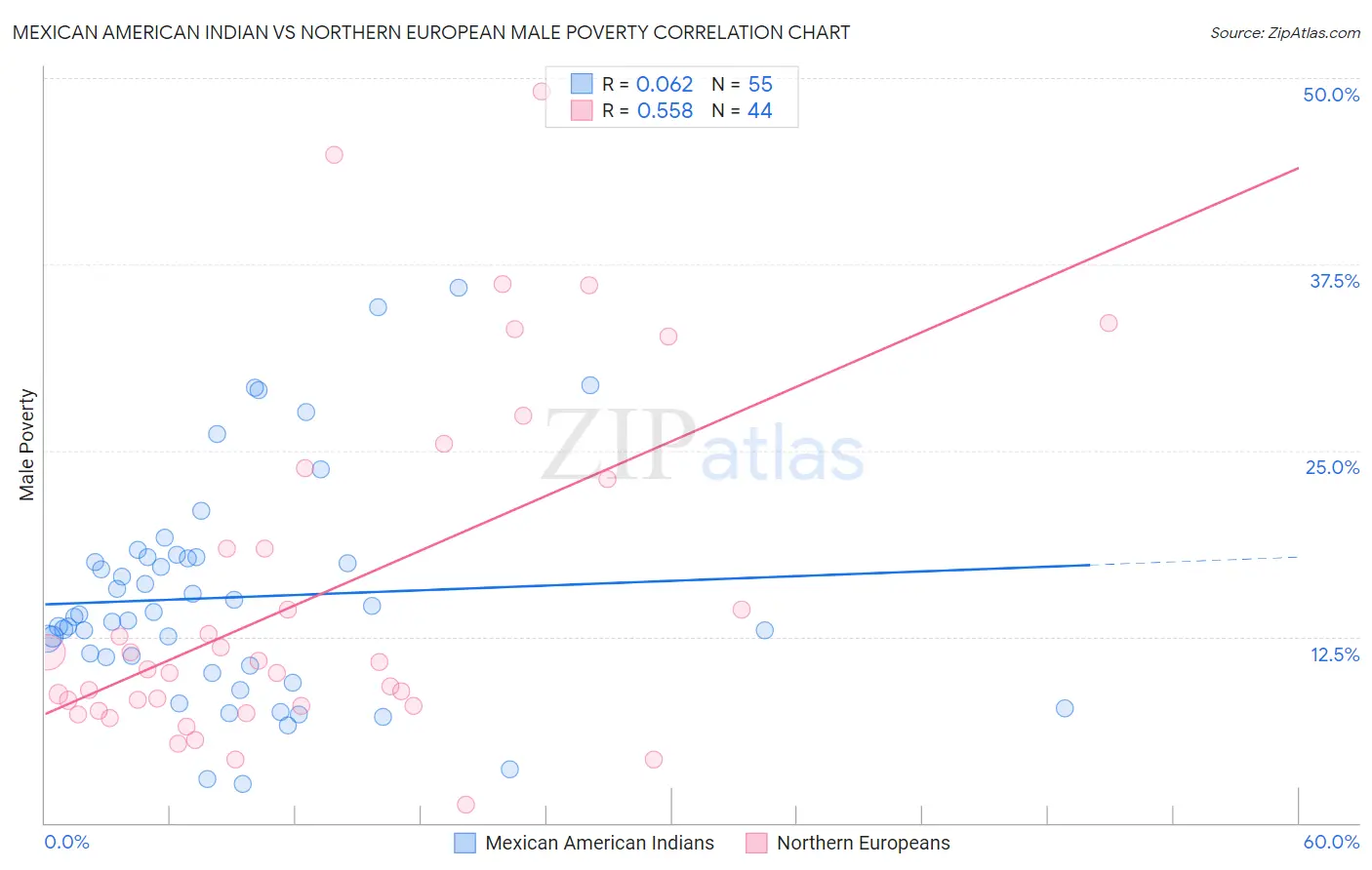 Mexican American Indian vs Northern European Male Poverty