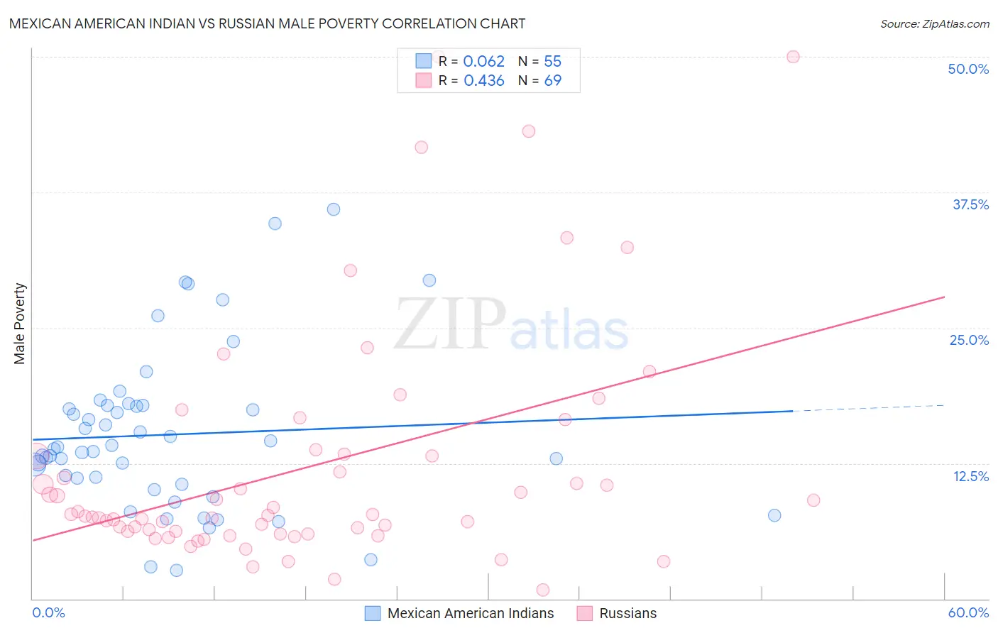 Mexican American Indian vs Russian Male Poverty