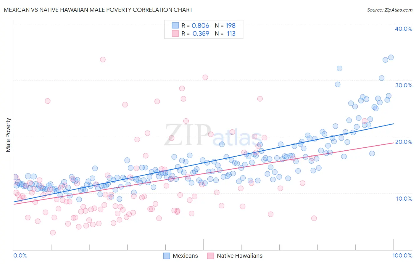 Mexican vs Native Hawaiian Male Poverty