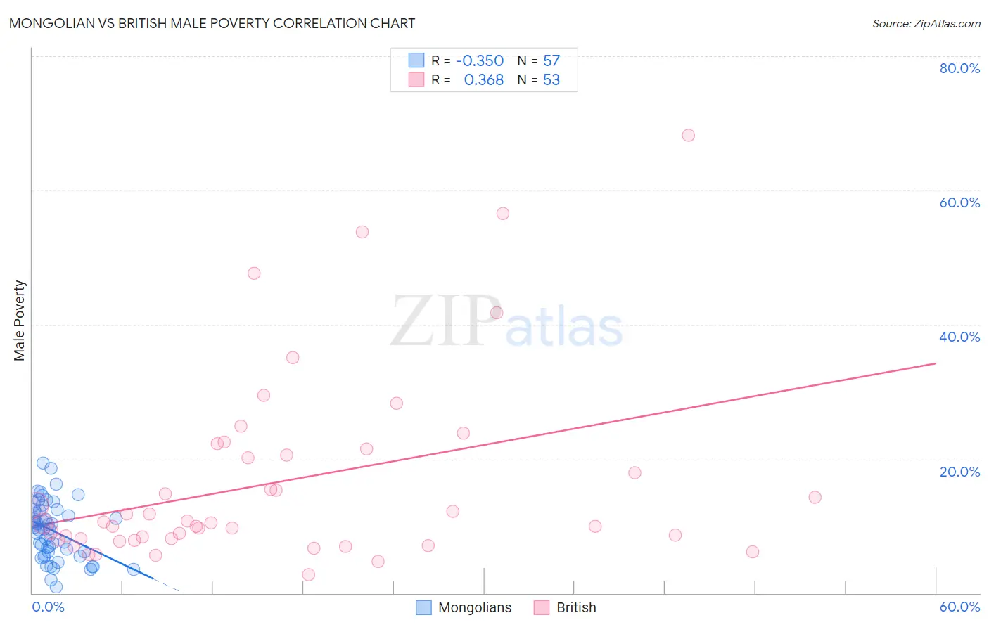 Mongolian vs British Male Poverty