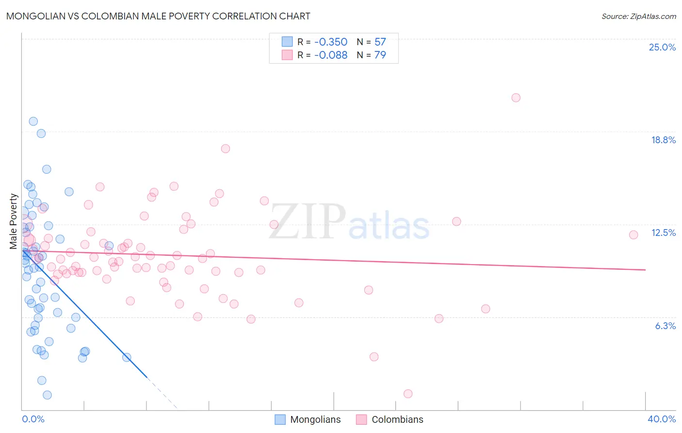 Mongolian vs Colombian Male Poverty