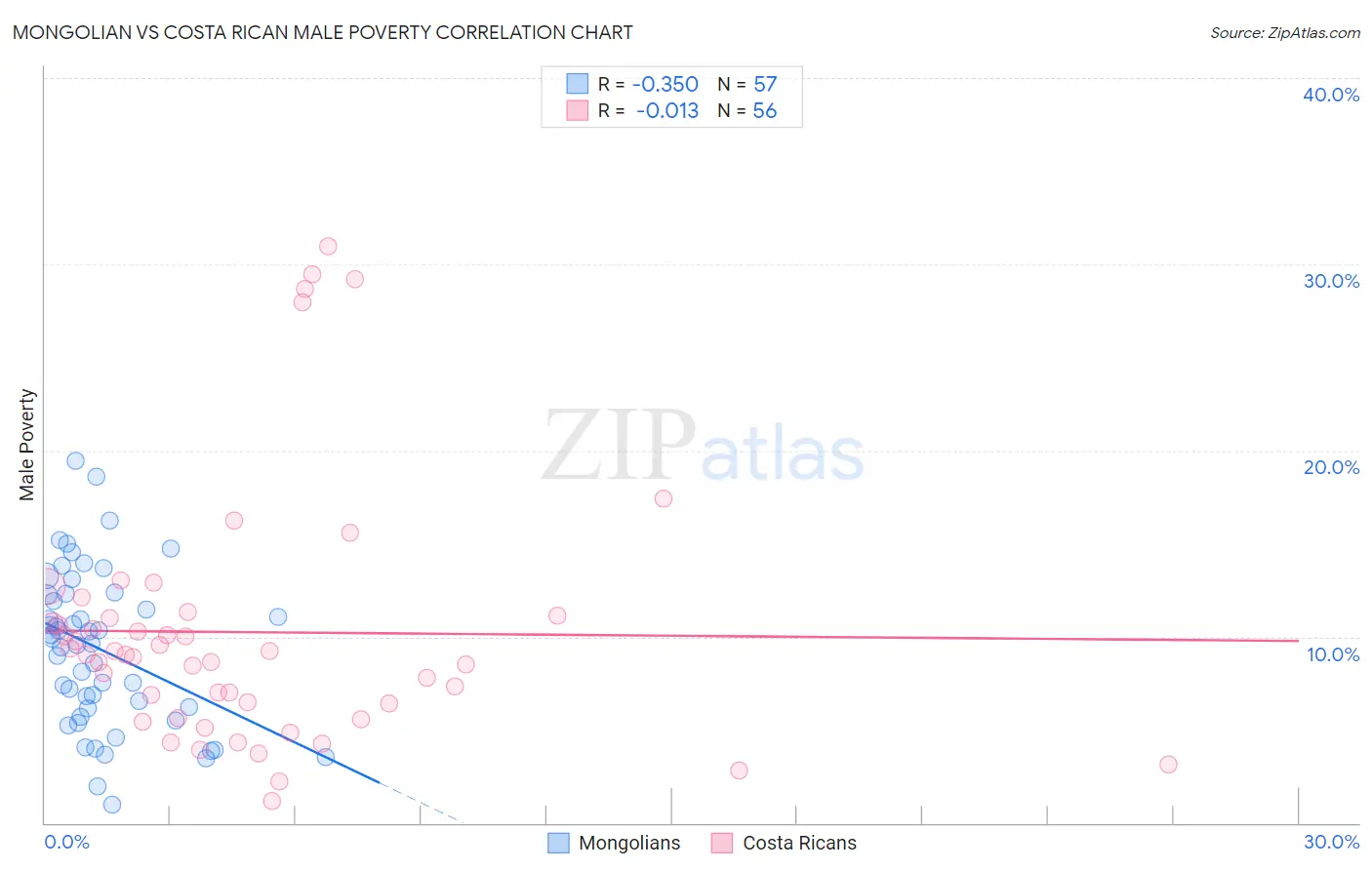 Mongolian vs Costa Rican Male Poverty