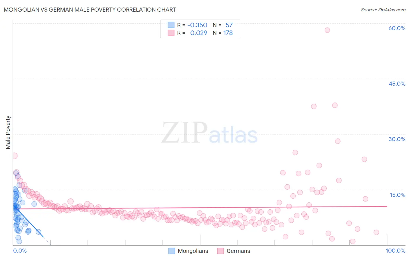 Mongolian vs German Male Poverty