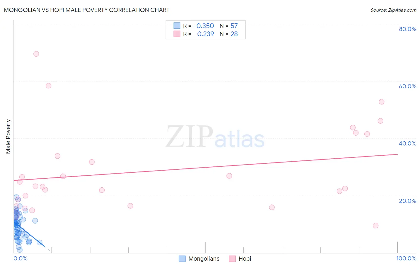 Mongolian vs Hopi Male Poverty