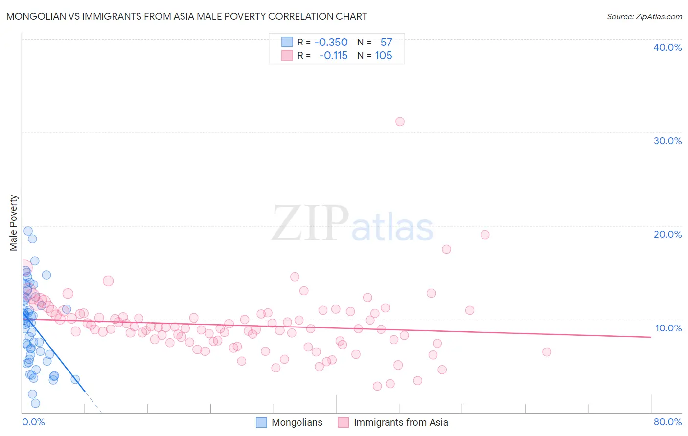 Mongolian vs Immigrants from Asia Male Poverty