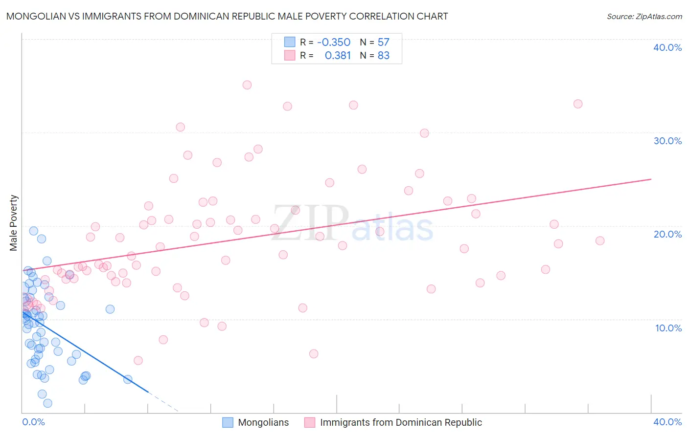 Mongolian vs Immigrants from Dominican Republic Male Poverty