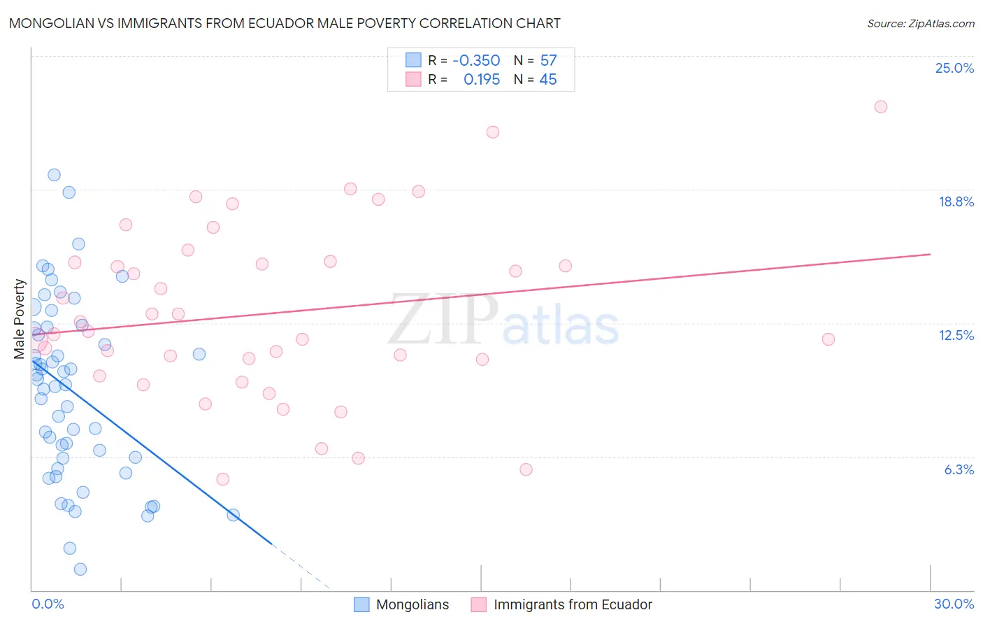 Mongolian vs Immigrants from Ecuador Male Poverty