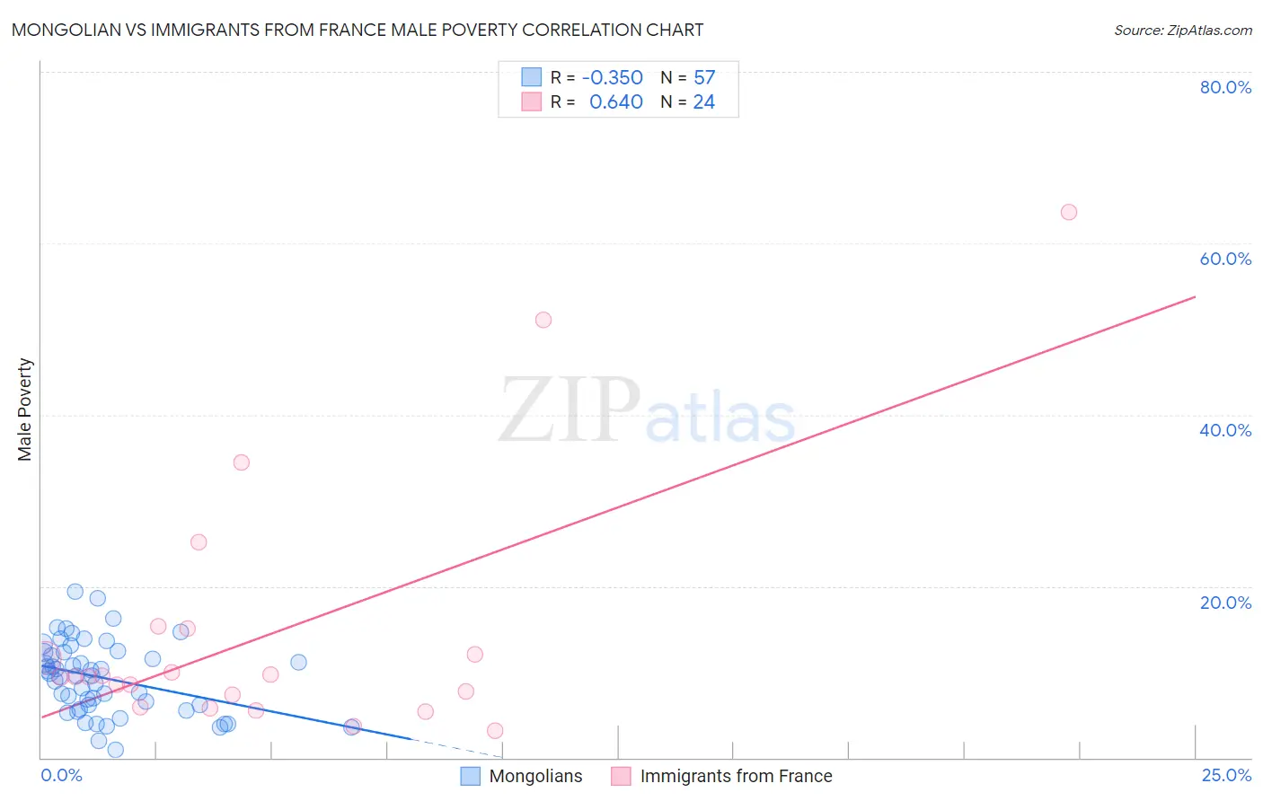 Mongolian vs Immigrants from France Male Poverty