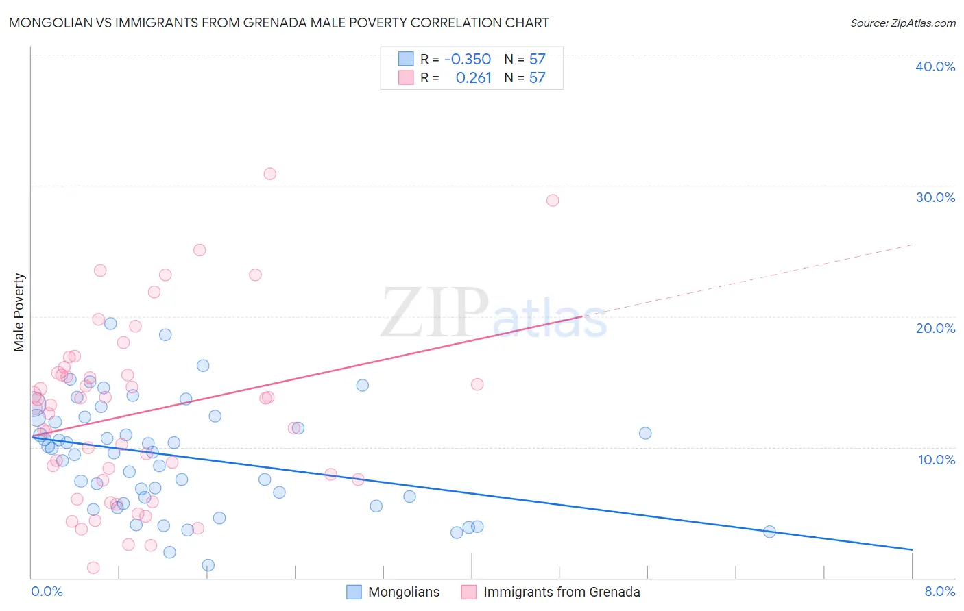 Mongolian vs Immigrants from Grenada Male Poverty