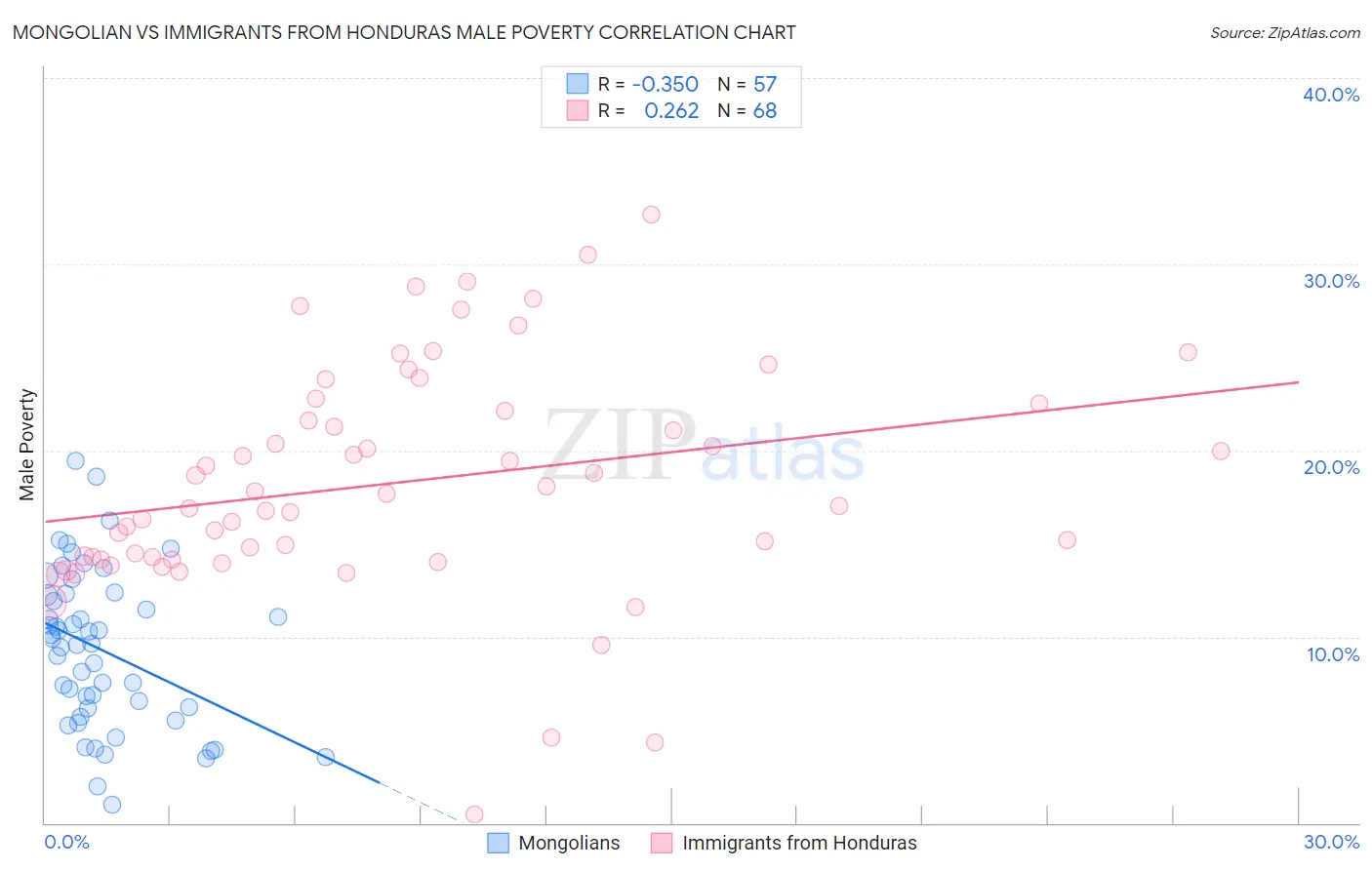 Mongolian vs Immigrants from Honduras Male Poverty