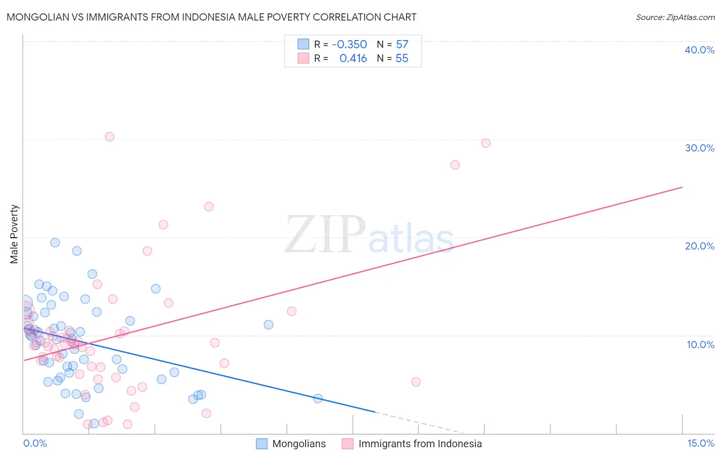 Mongolian vs Immigrants from Indonesia Male Poverty