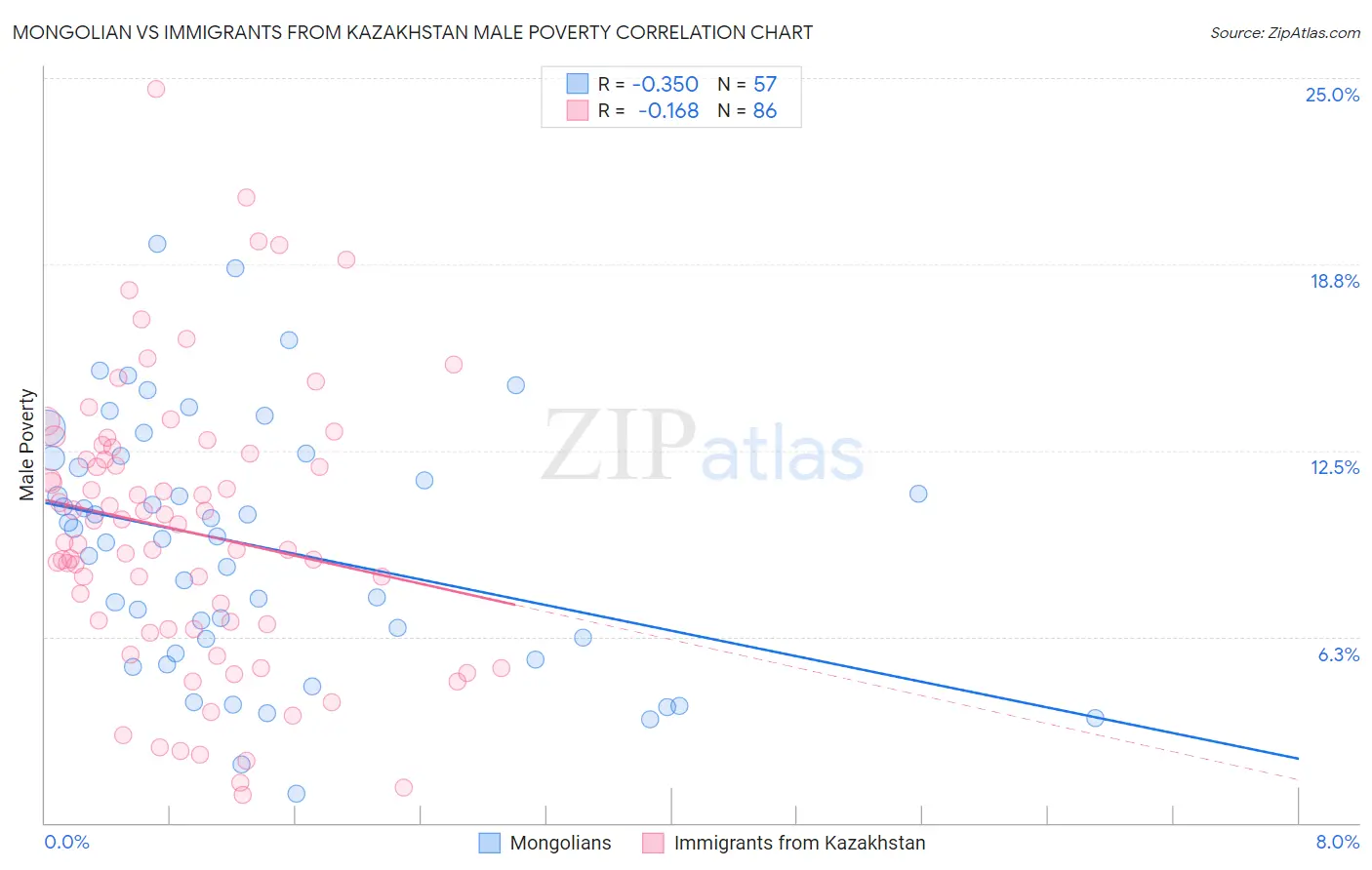 Mongolian vs Immigrants from Kazakhstan Male Poverty
