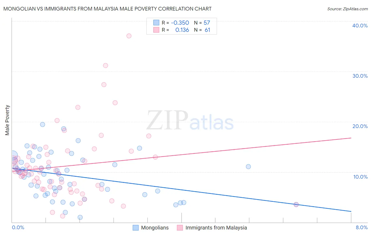 Mongolian vs Immigrants from Malaysia Male Poverty