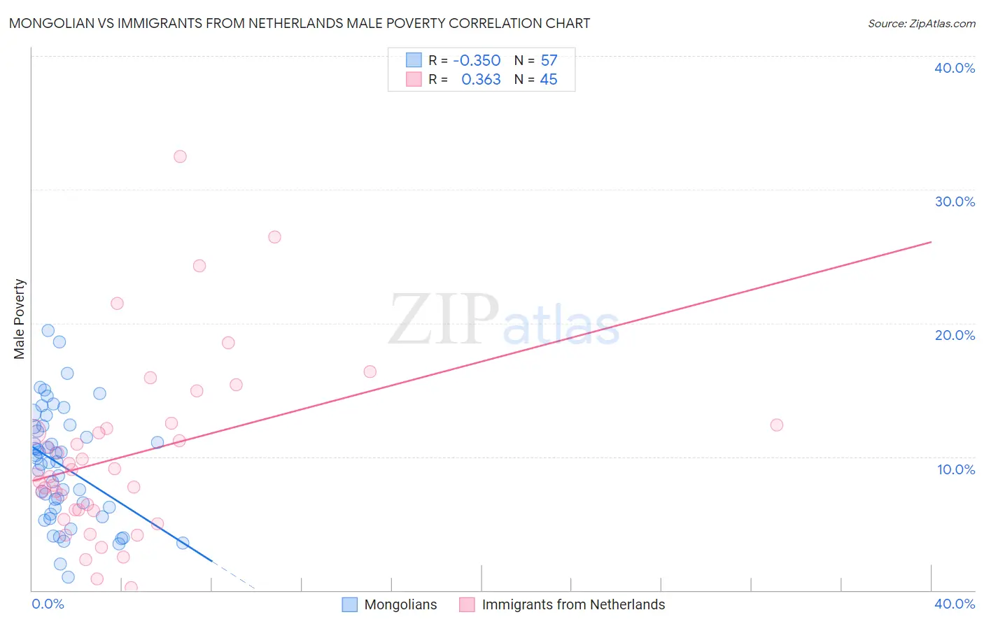 Mongolian vs Immigrants from Netherlands Male Poverty