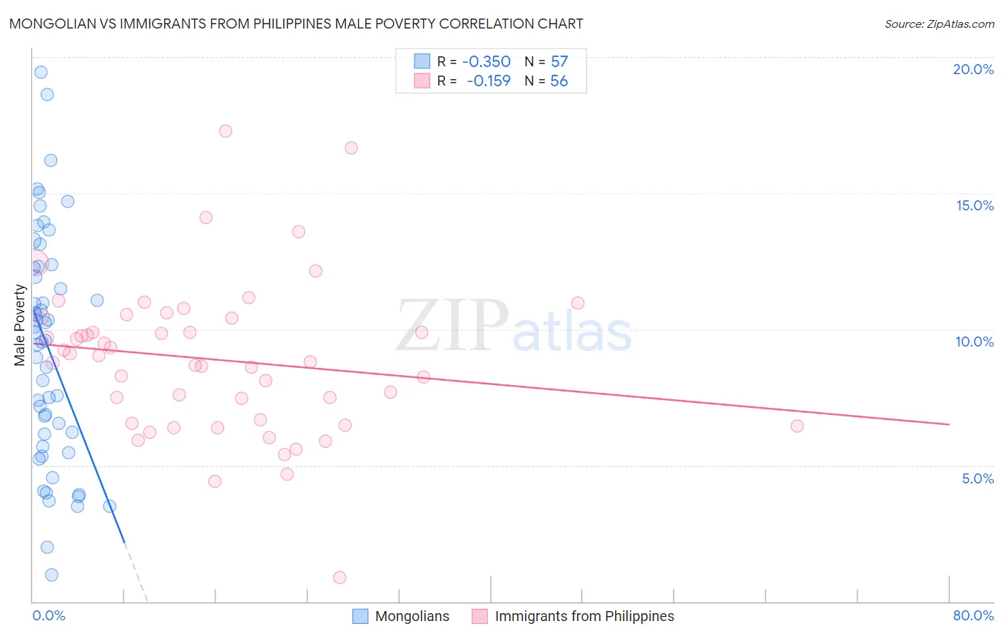 Mongolian vs Immigrants from Philippines Male Poverty