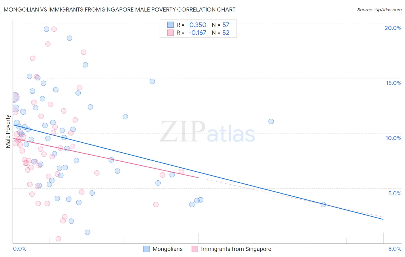 Mongolian vs Immigrants from Singapore Male Poverty