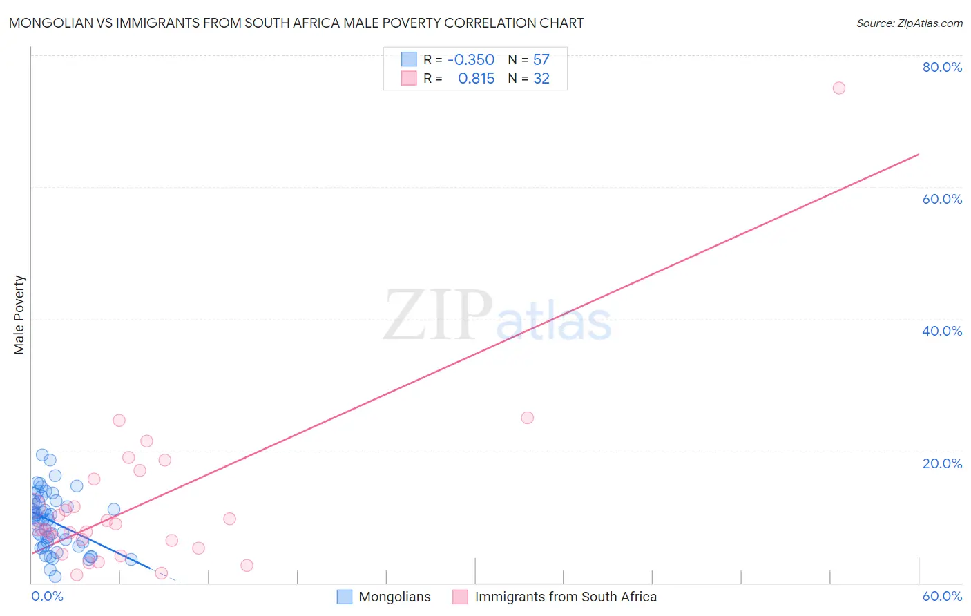 Mongolian vs Immigrants from South Africa Male Poverty