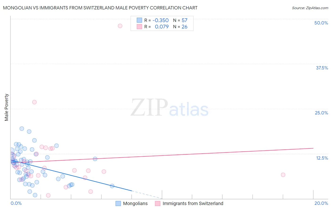 Mongolian vs Immigrants from Switzerland Male Poverty