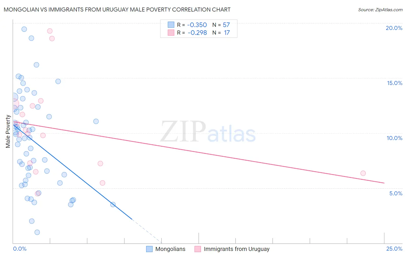 Mongolian vs Immigrants from Uruguay Male Poverty