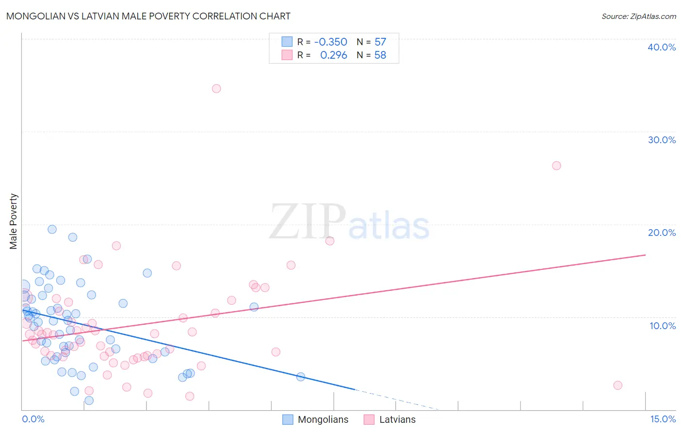 Mongolian vs Latvian Male Poverty