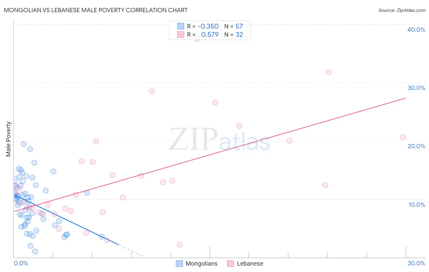 Mongolian vs Lebanese Male Poverty