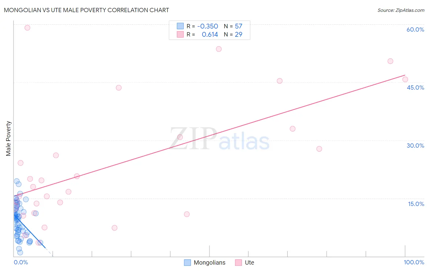 Mongolian vs Ute Male Poverty