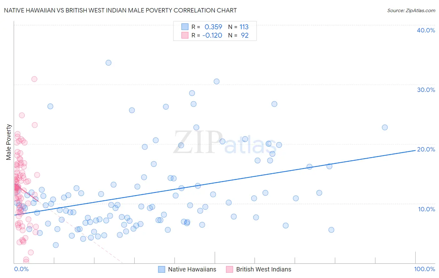 Native Hawaiian vs British West Indian Male Poverty