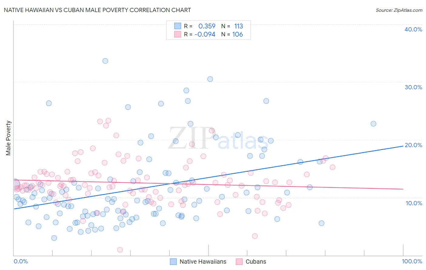 Native Hawaiian vs Cuban Male Poverty