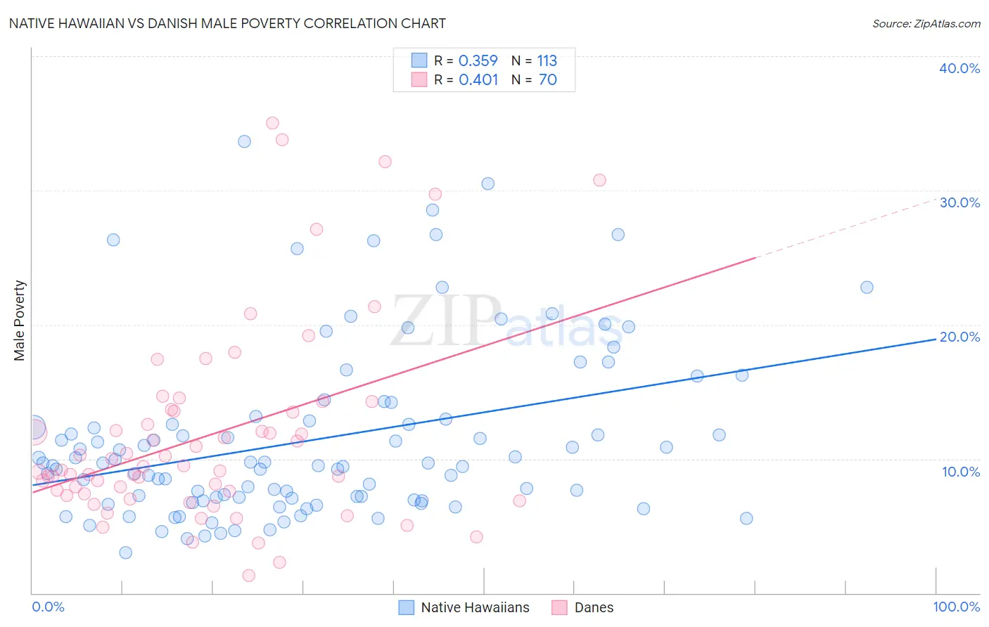 Native Hawaiian vs Danish Male Poverty