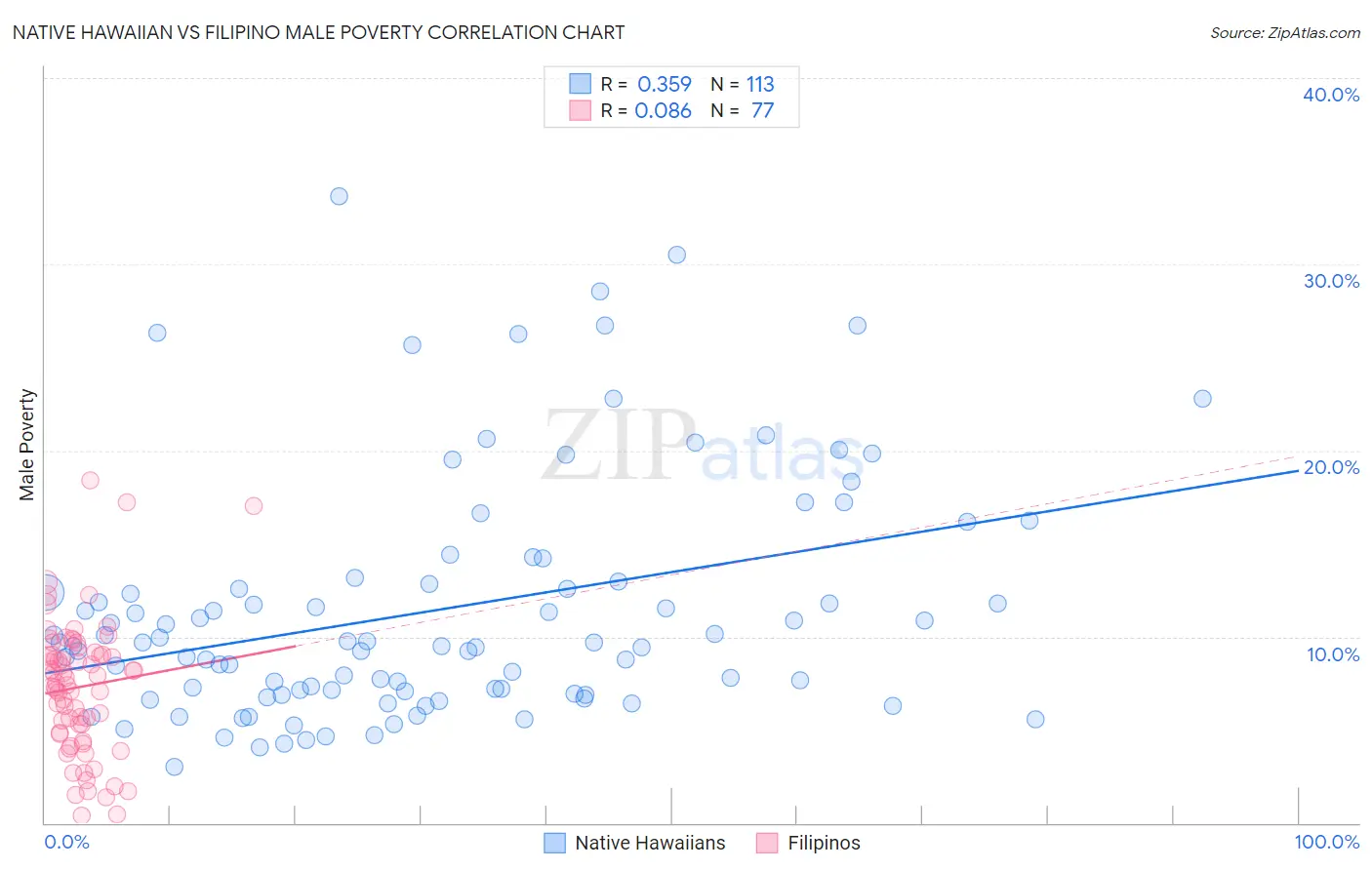 Native Hawaiian vs Filipino Male Poverty