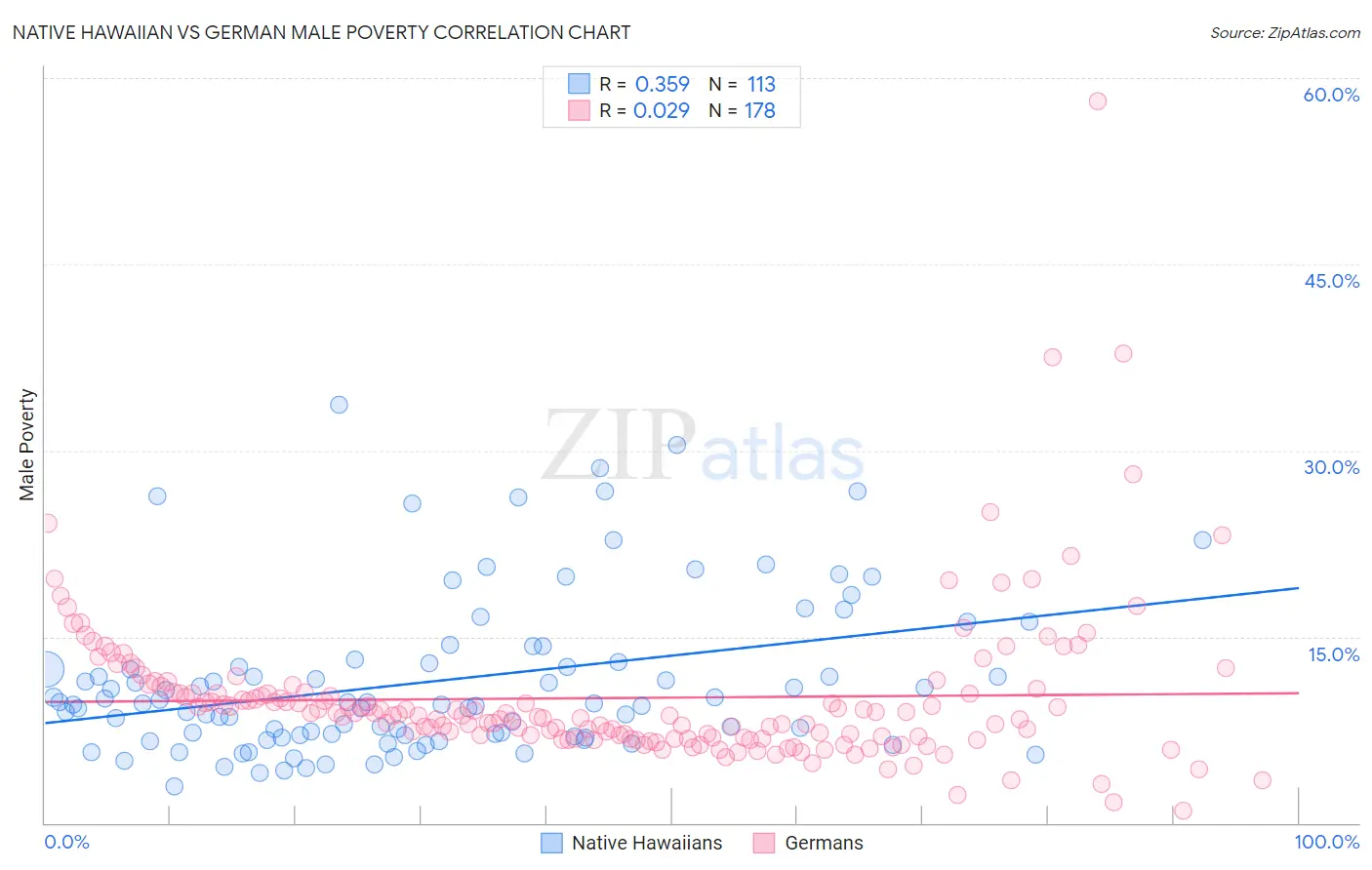 Native Hawaiian vs German Male Poverty