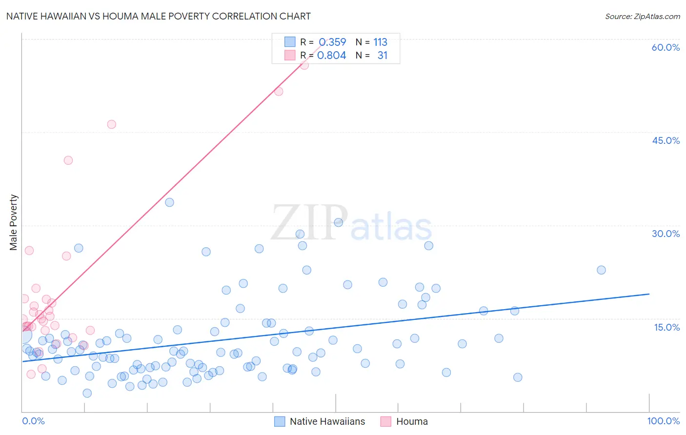 Native Hawaiian vs Houma Male Poverty