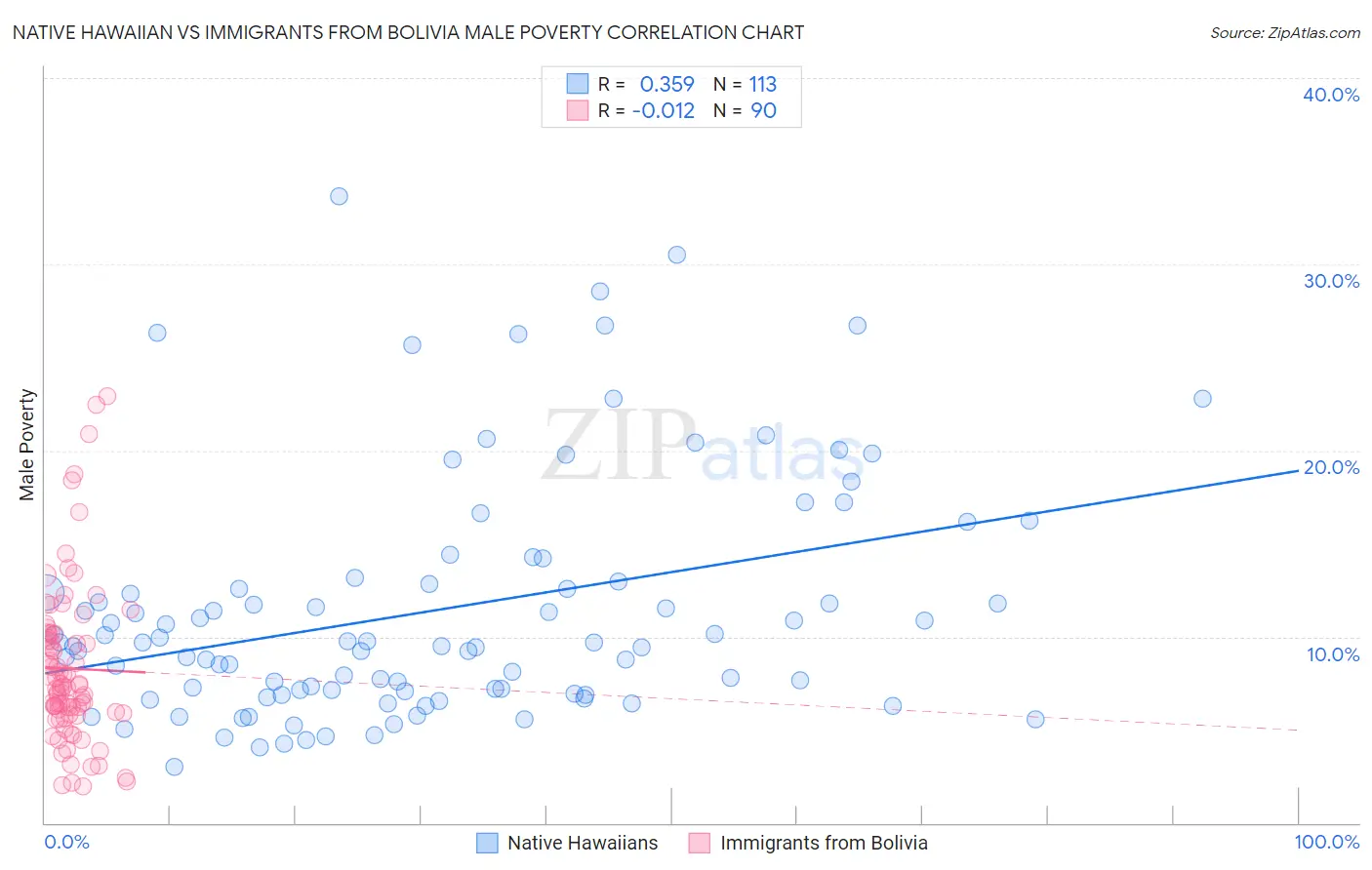 Native Hawaiian vs Immigrants from Bolivia Male Poverty