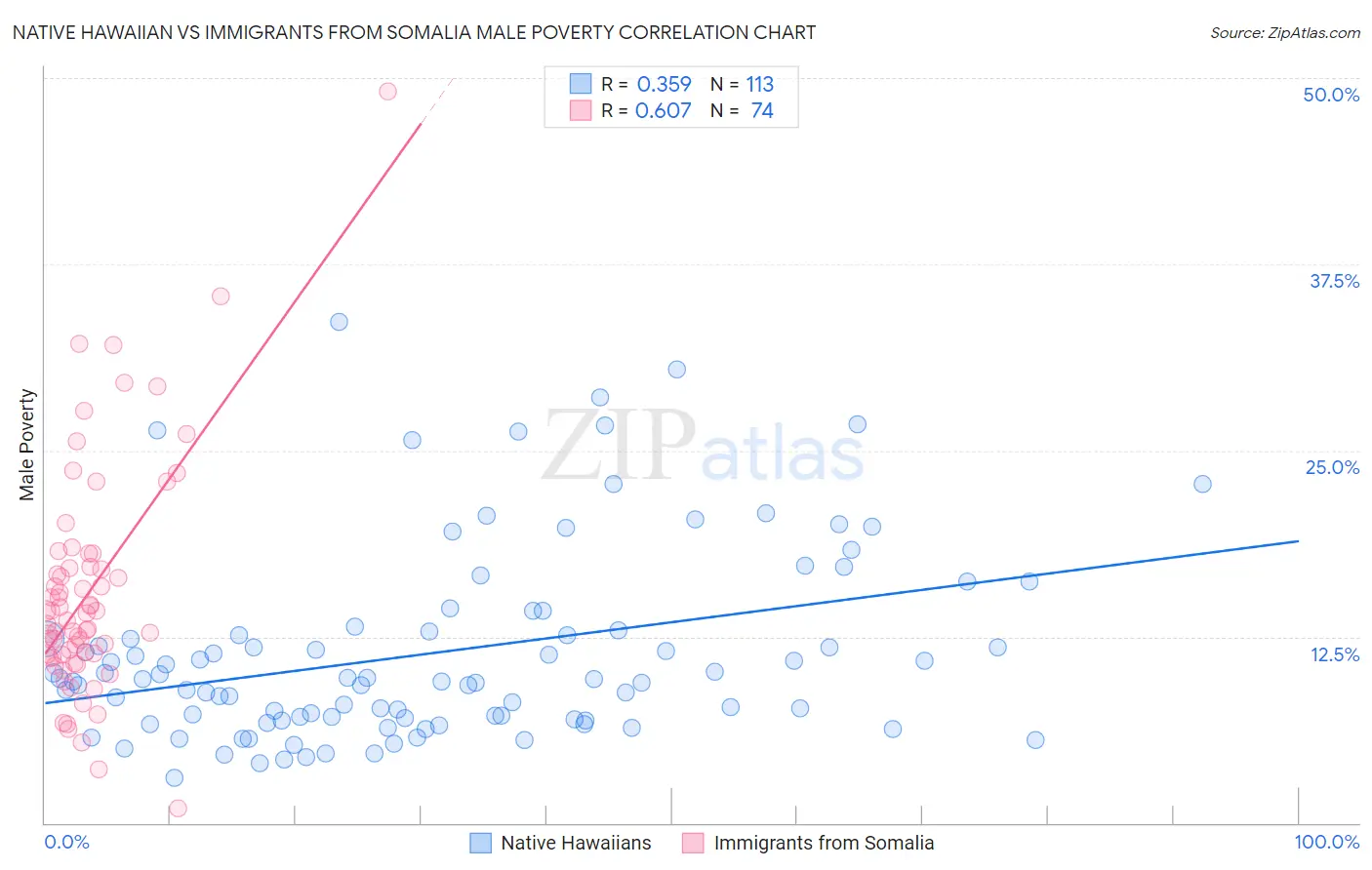 Native Hawaiian vs Immigrants from Somalia Male Poverty