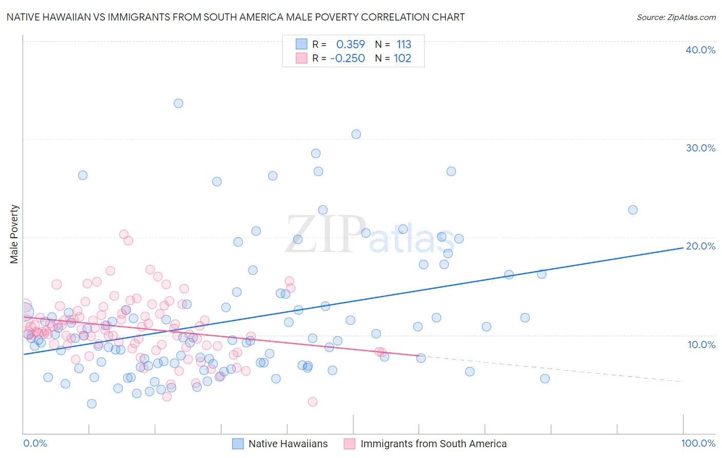 Native Hawaiian vs Immigrants from South America Male Poverty