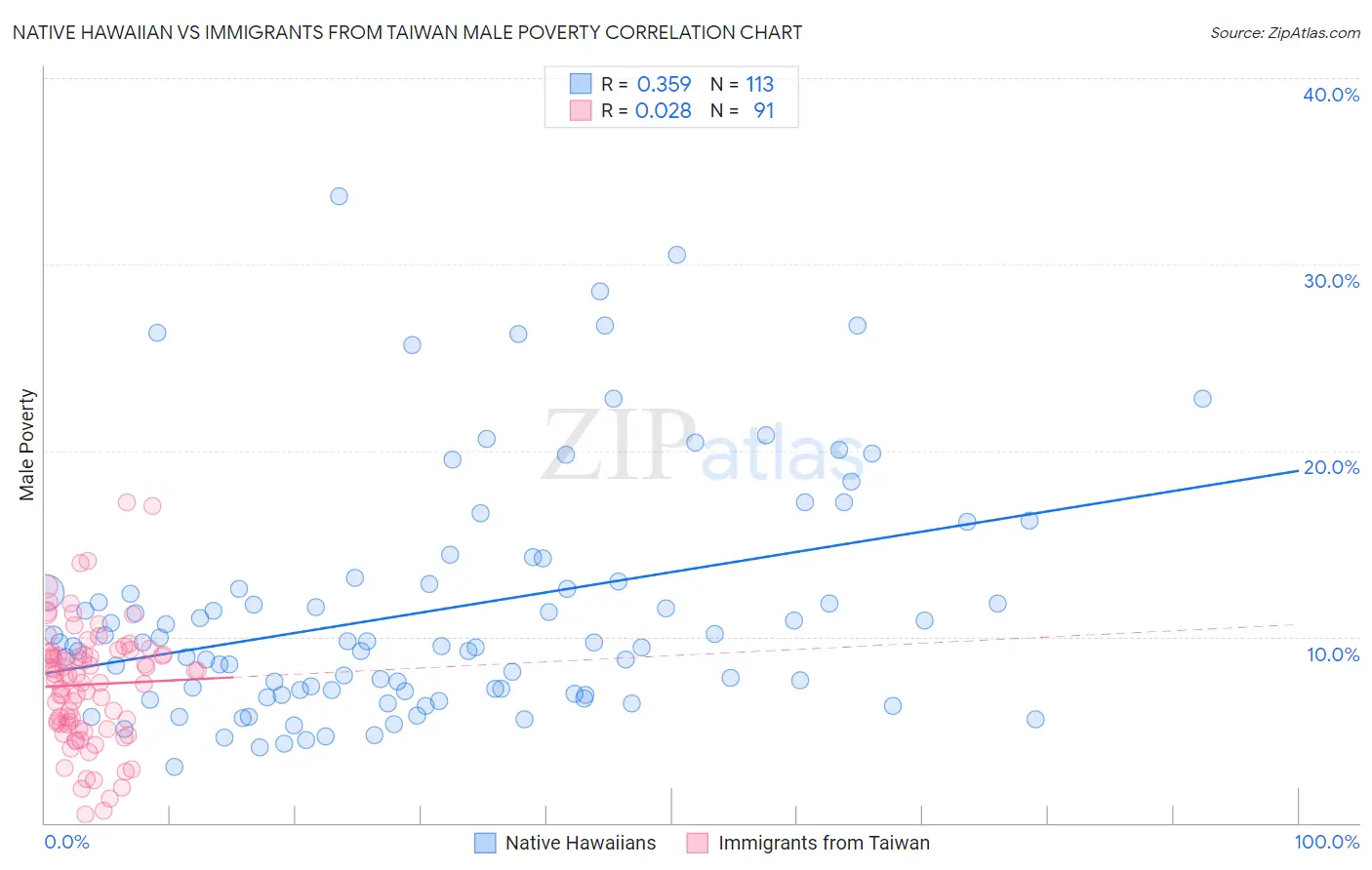 Native Hawaiian vs Immigrants from Taiwan Male Poverty