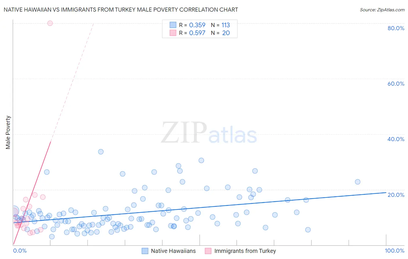 Native Hawaiian vs Immigrants from Turkey Male Poverty