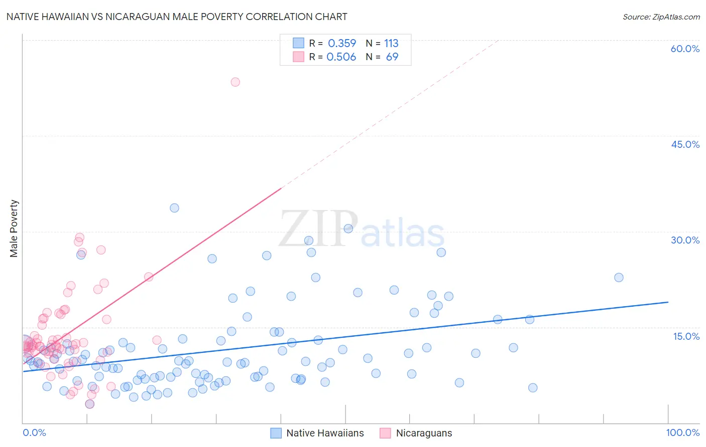 Native Hawaiian vs Nicaraguan Male Poverty