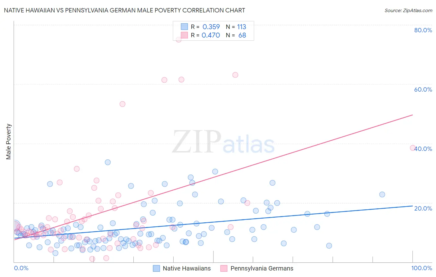 Native Hawaiian vs Pennsylvania German Male Poverty