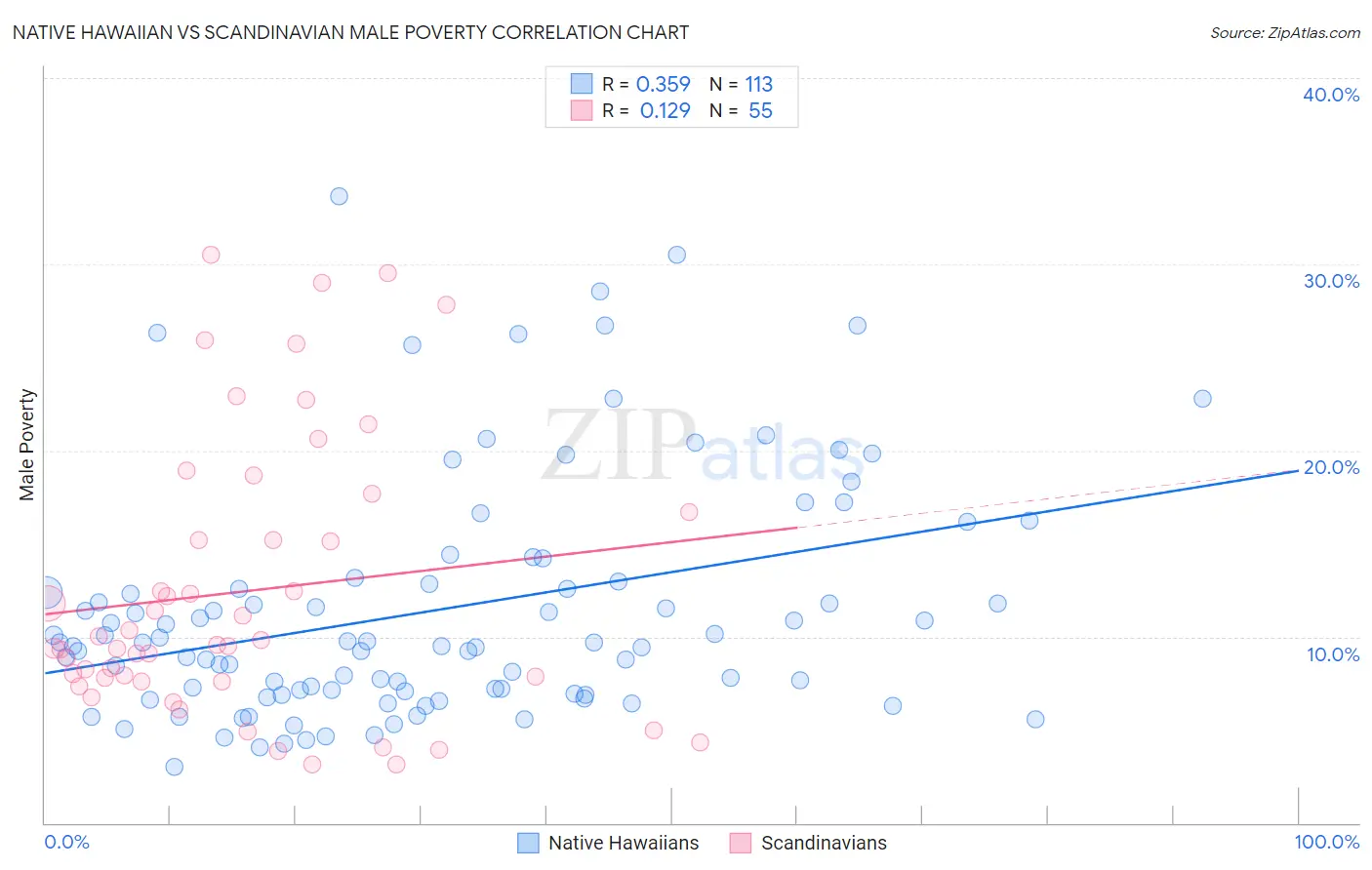 Native Hawaiian vs Scandinavian Male Poverty