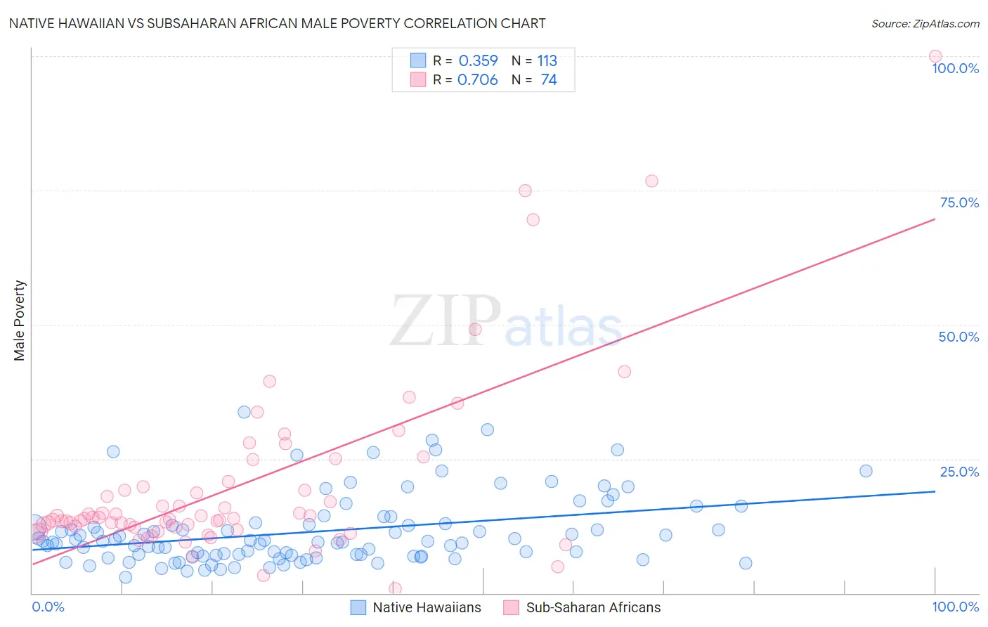 Native Hawaiian vs Subsaharan African Male Poverty