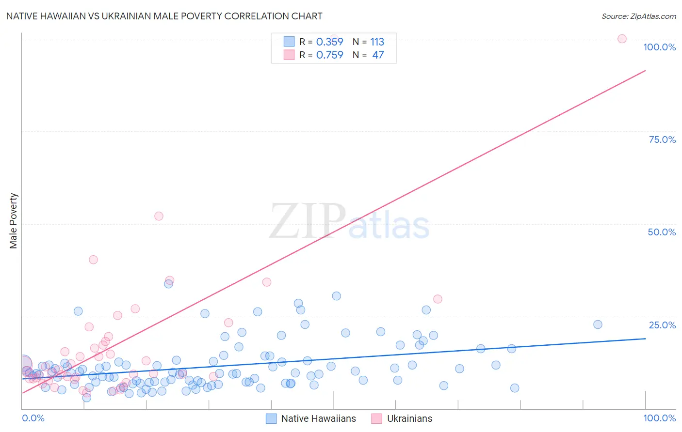 Native Hawaiian vs Ukrainian Male Poverty