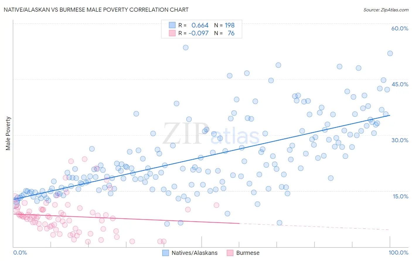 Native/Alaskan vs Burmese Male Poverty