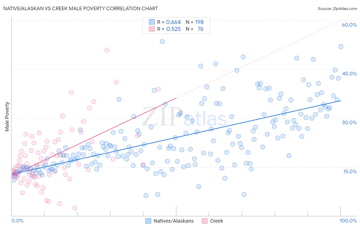 Native/Alaskan vs Creek Male Poverty