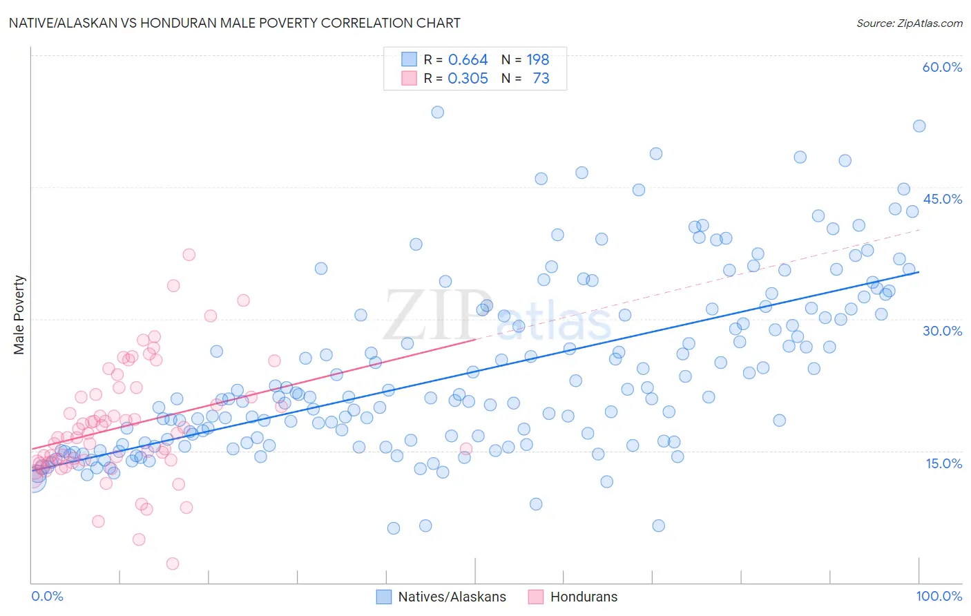 Native/Alaskan vs Honduran Male Poverty