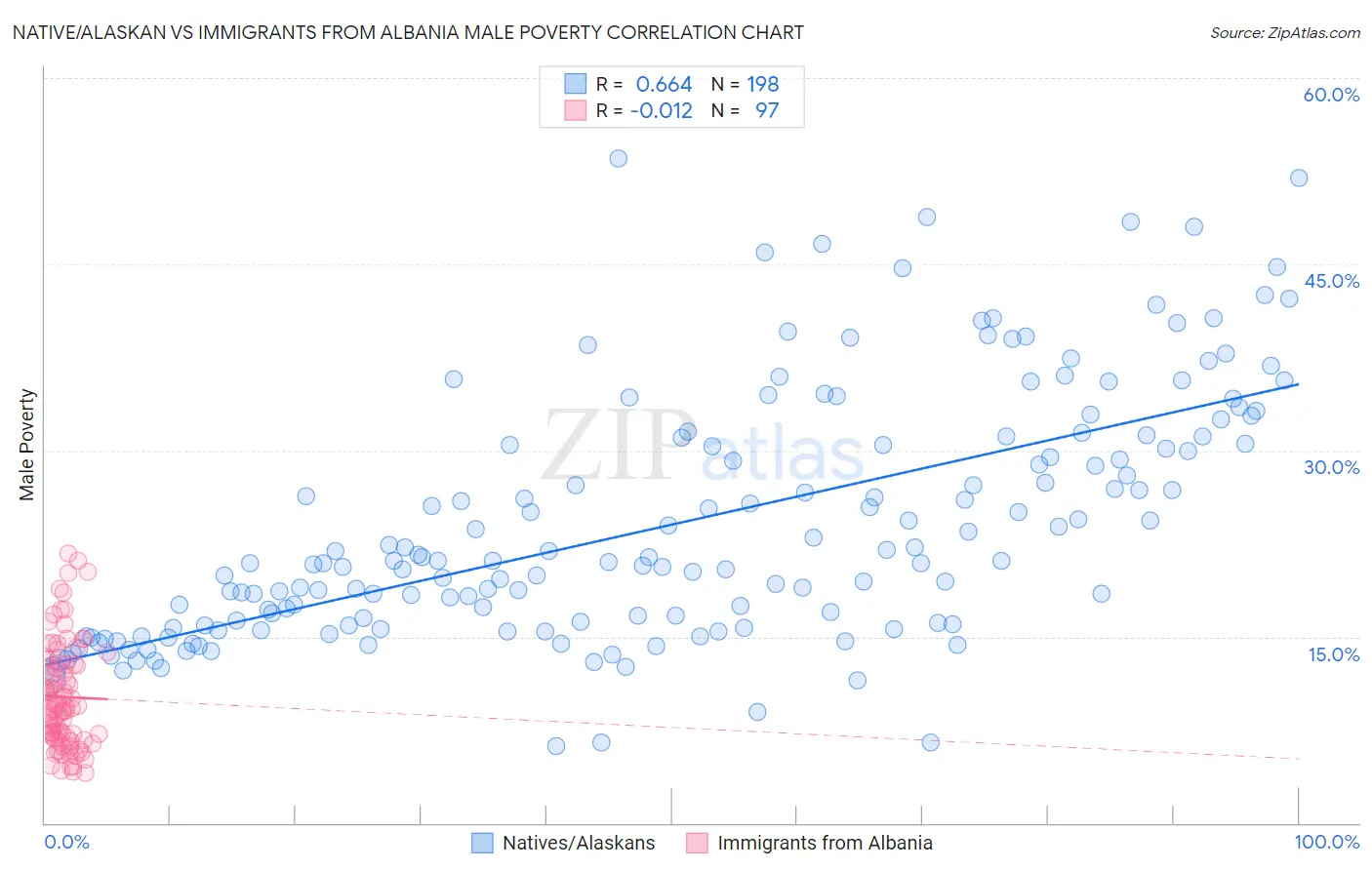 Native/Alaskan vs Immigrants from Albania Male Poverty