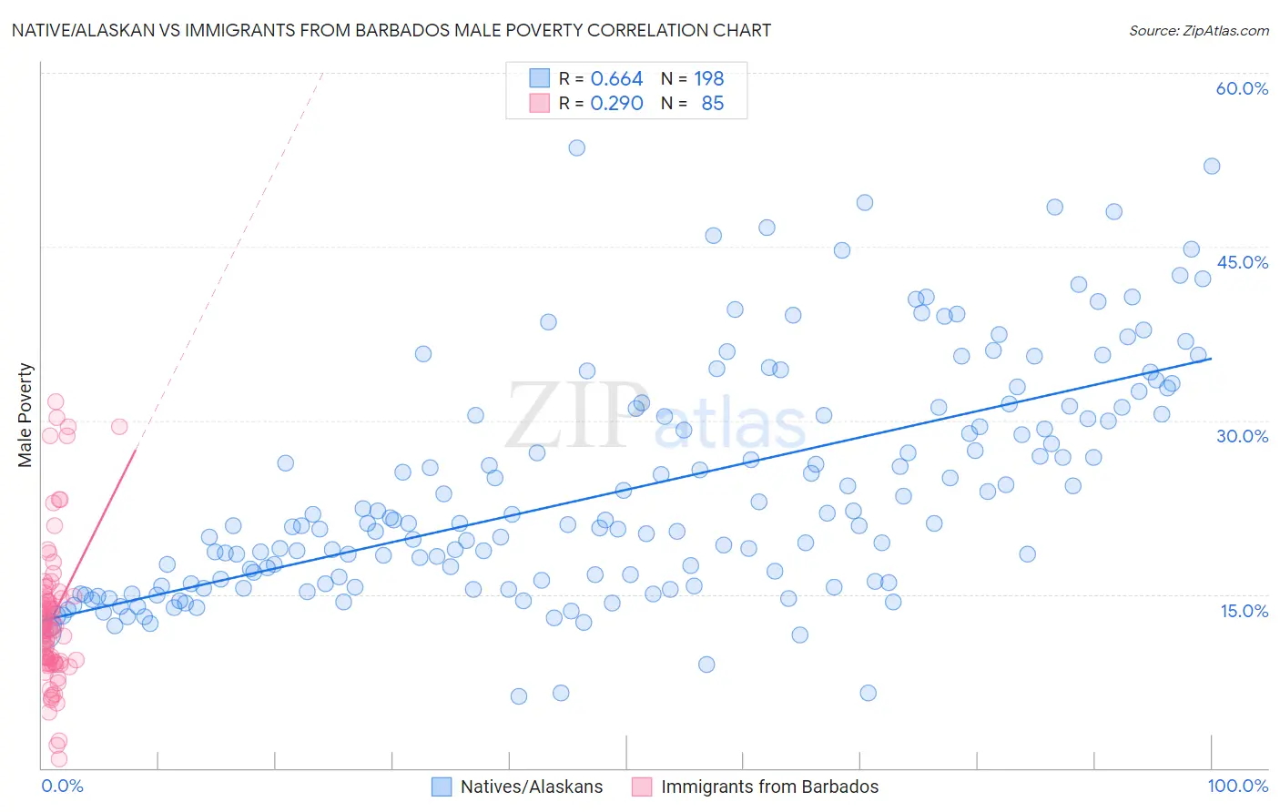 Native/Alaskan vs Immigrants from Barbados Male Poverty