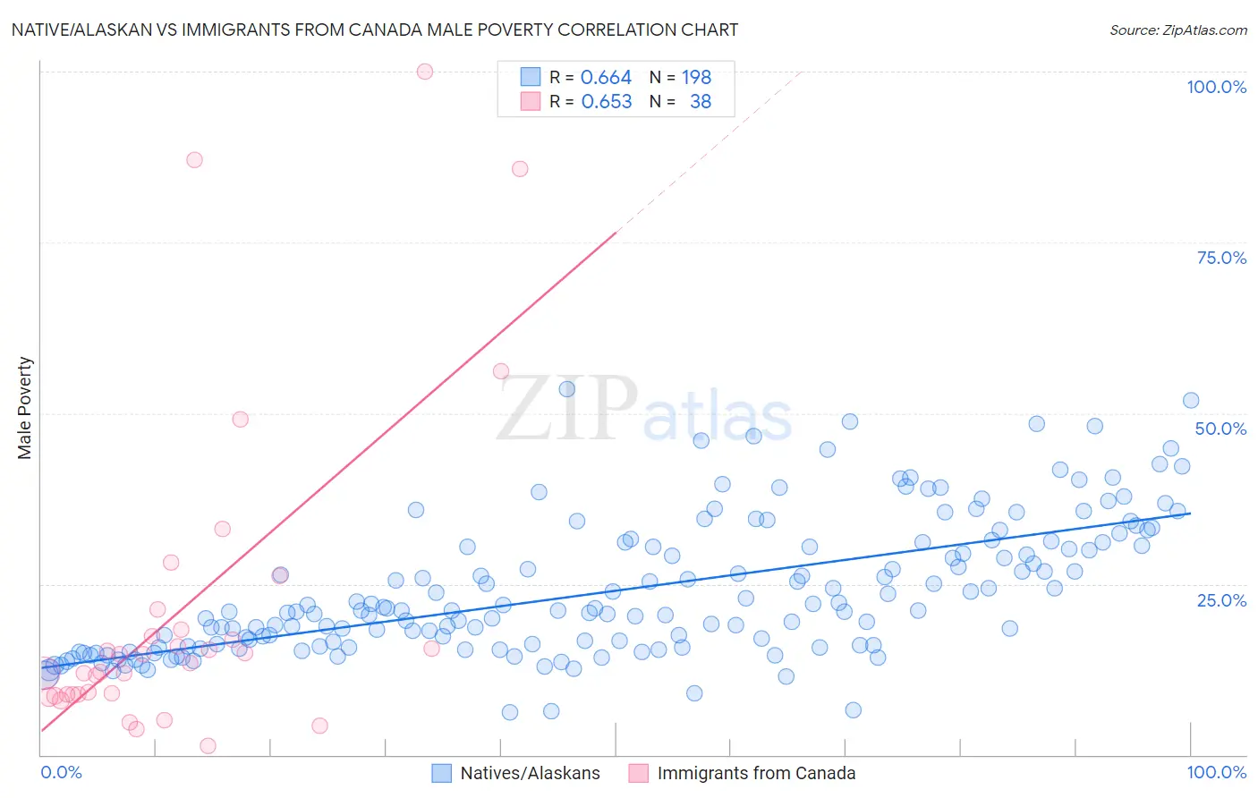 Native/Alaskan vs Immigrants from Canada Male Poverty