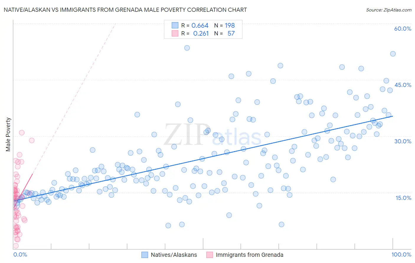 Native/Alaskan vs Immigrants from Grenada Male Poverty
